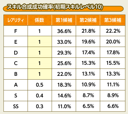 極限スキルにbスキル以下を付ける場合の合成確率 戦国ixaブログ 微課金の攻略メモ